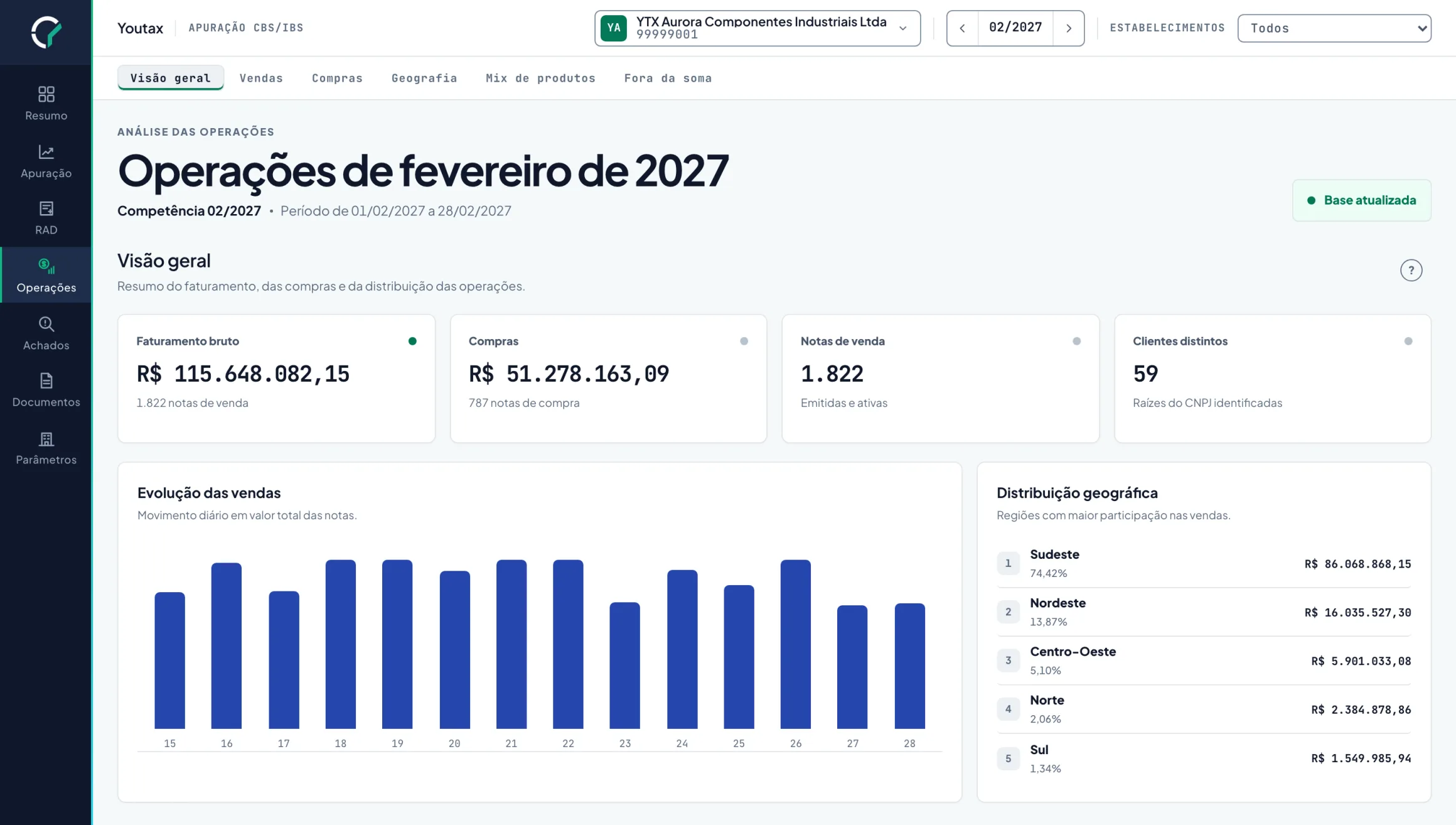 Painel de Operações com faturamento, compras e vendas por região