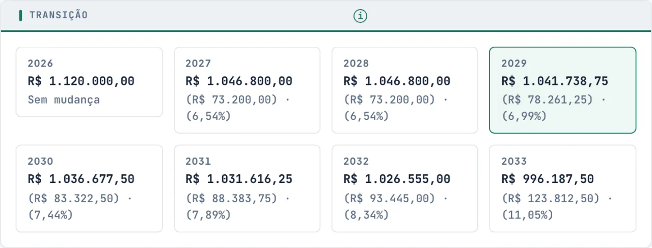 Simulador com o preço ao cliente de 2026 a 2033